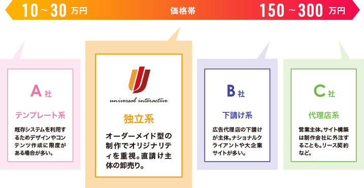 制作費用の目安について